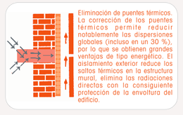 Fachada Ventilada Eliminacion puentes termicos